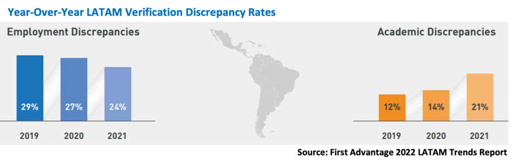 Year-Over-Year LATAM-verification discrepancy rates