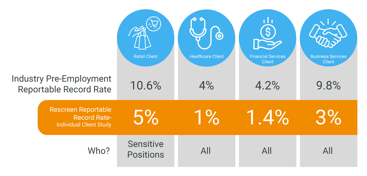 Industry Pre-Employment Reportable Record Rate Infographic