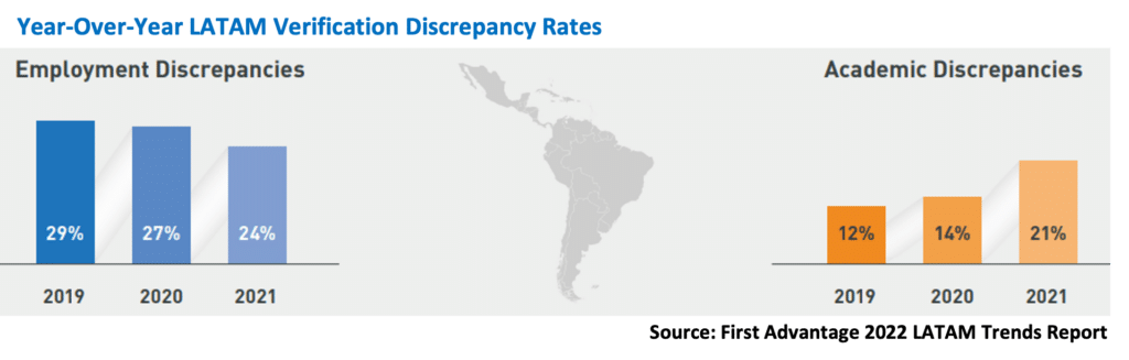 Year-Over-Year LATAM-verification discrepancy rates